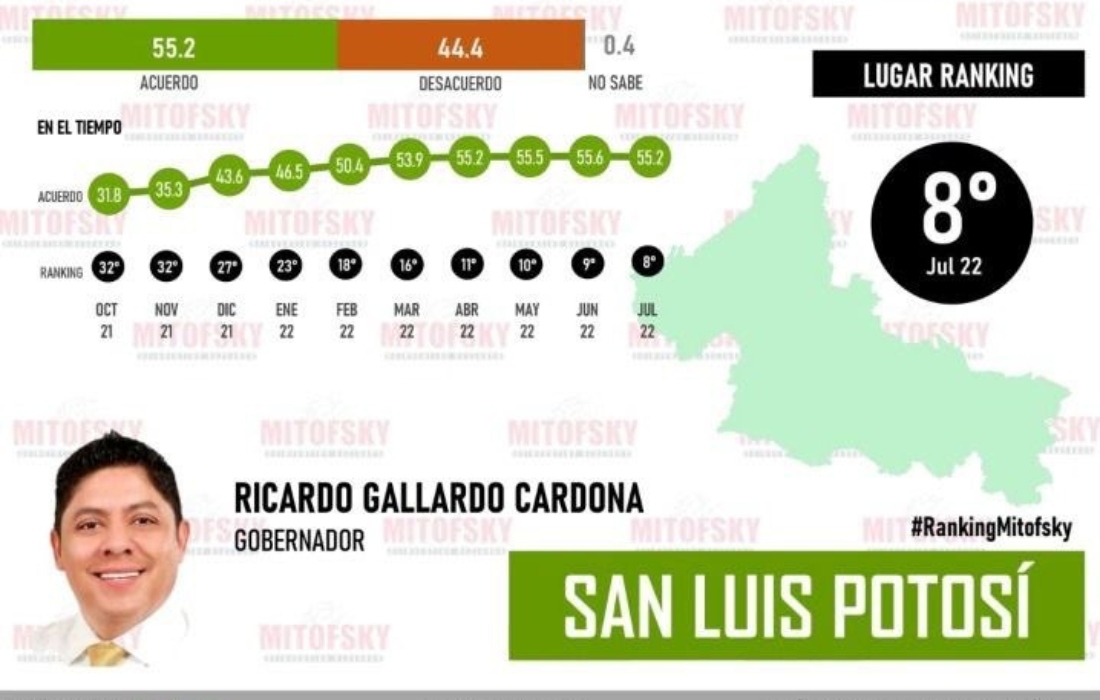 Ricardo Gallardo avanza 15 posiciones y se coloca como el octavo en aprobación ciudadana