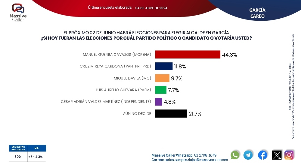 Difunden tendencias del voto para Alcaldía de García